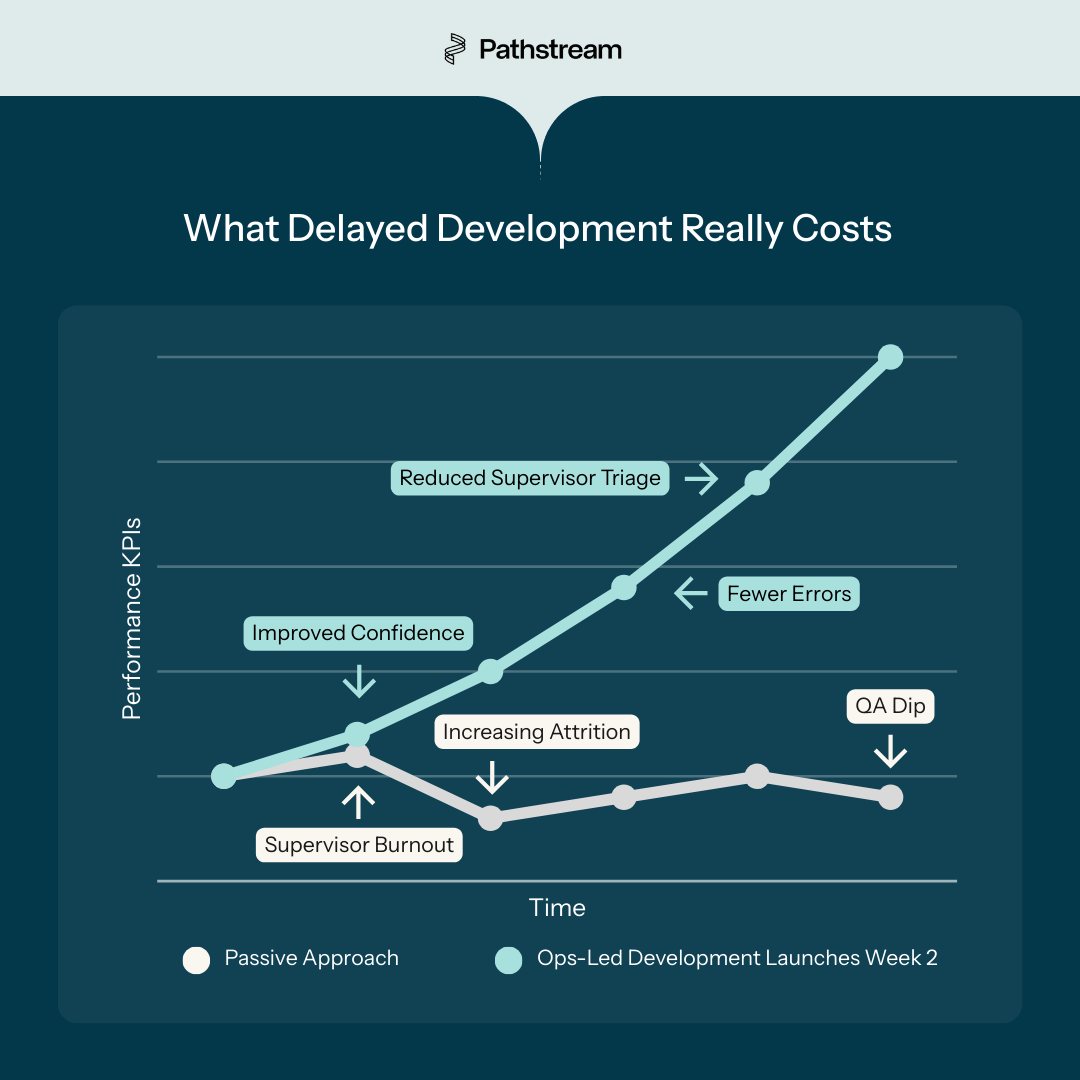 Line graph showing impact of ops-led training vs passive approach on QA scores, attrition, and supervisor capacity over 12 weeks
