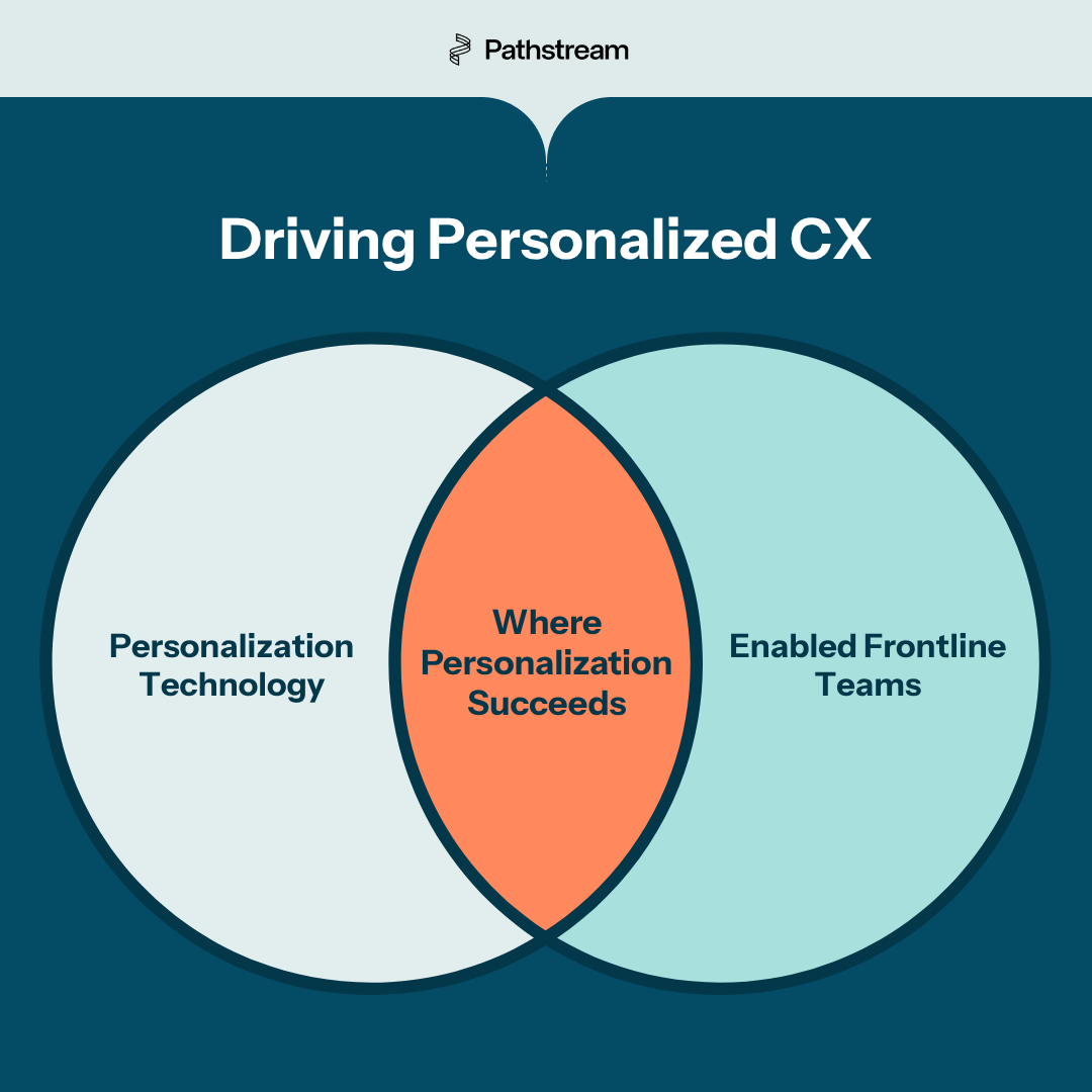 Venn diagram representation of where tech + frontline teams overlap to create personalization success.