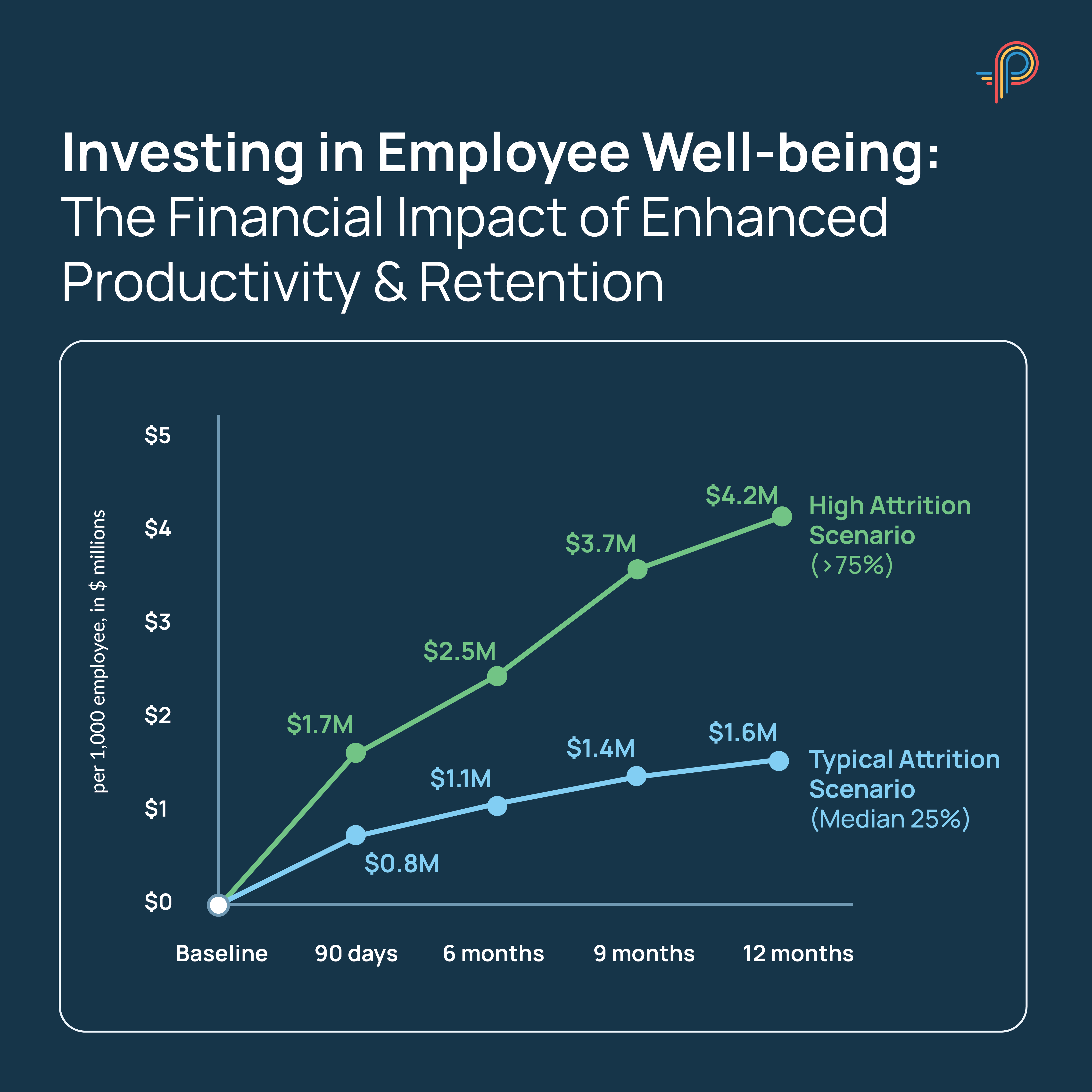 The financial impact of improved productivity and retention