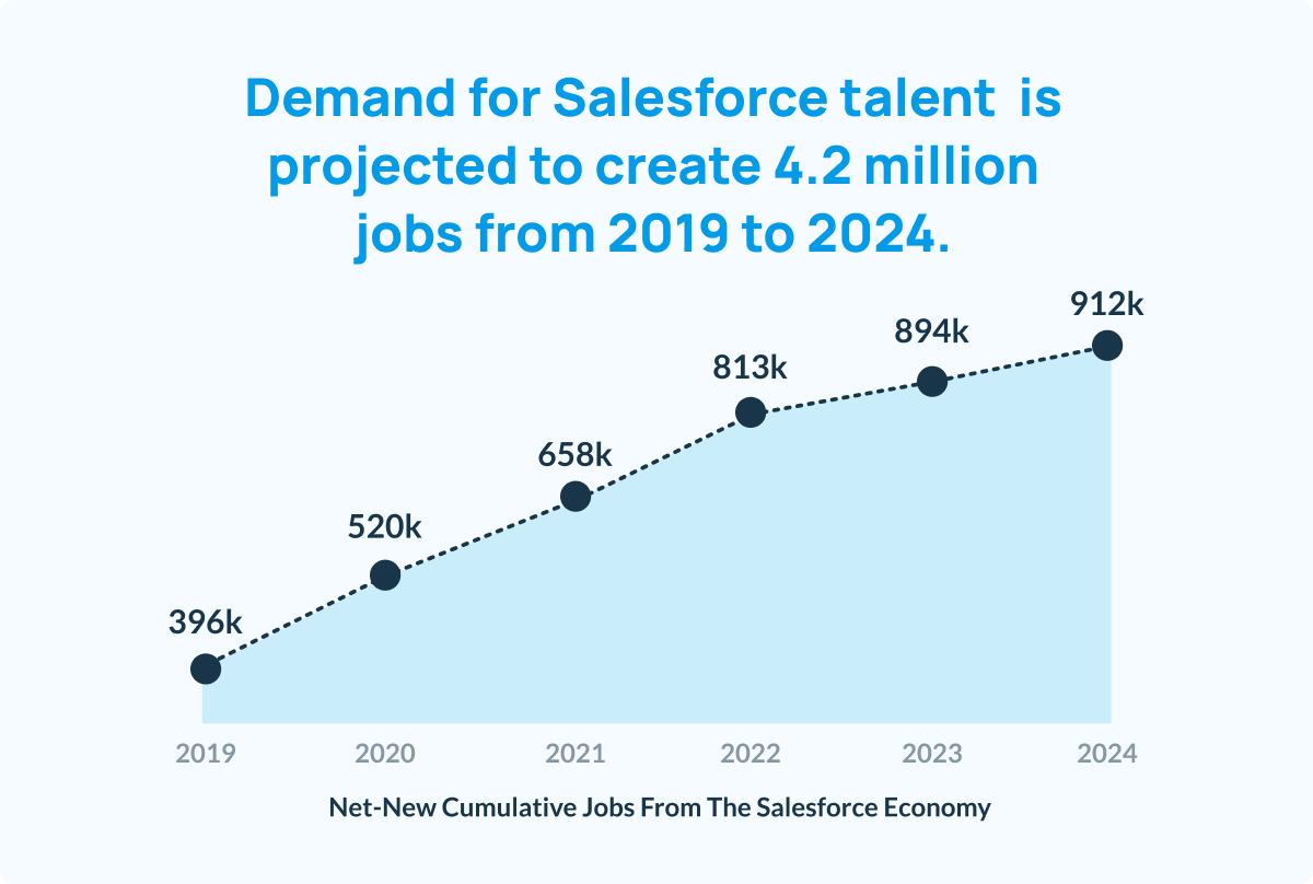 Salesforce Skills Map